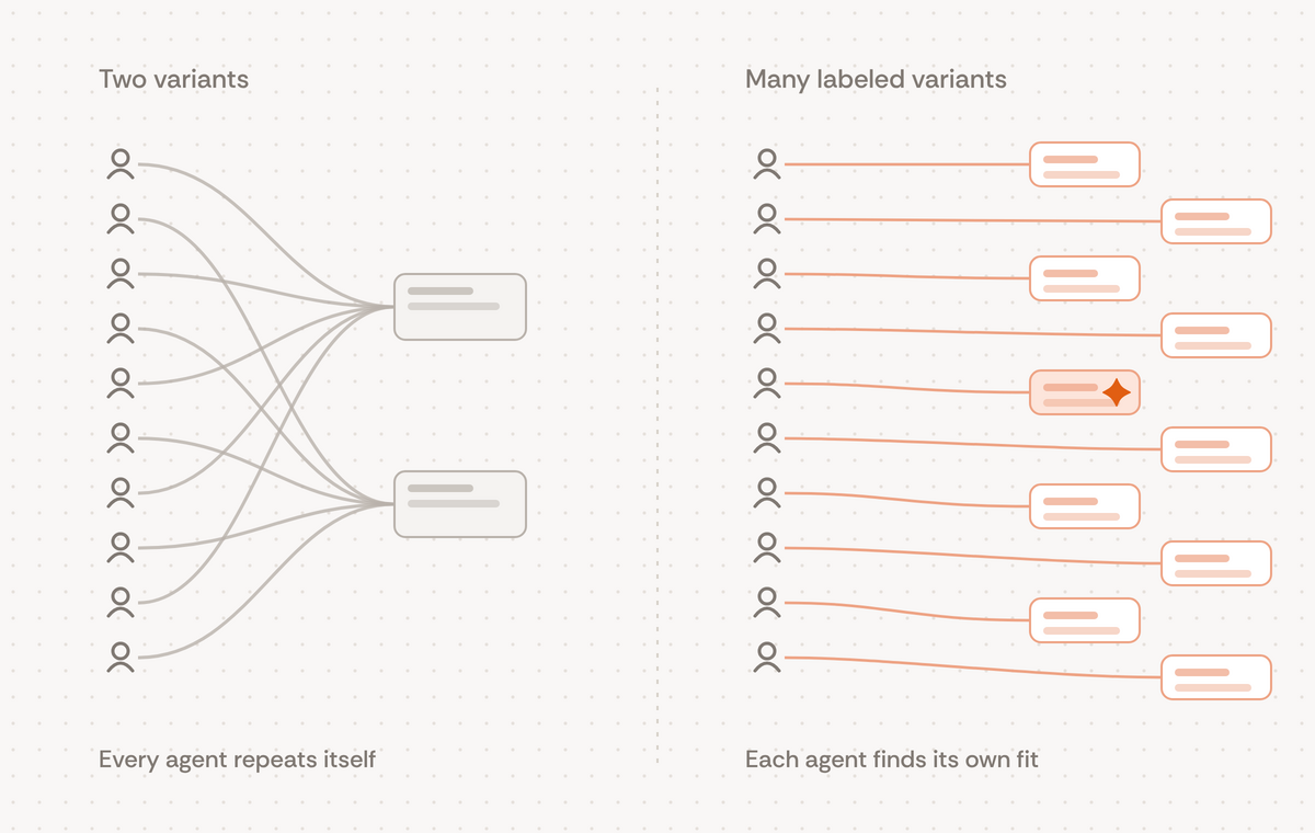 A two-panel diagram about message variety. On the left, ten users all connect to the same two message cards. On the right, the same users connect to many different labeled message cards, and one card holds the orange star.