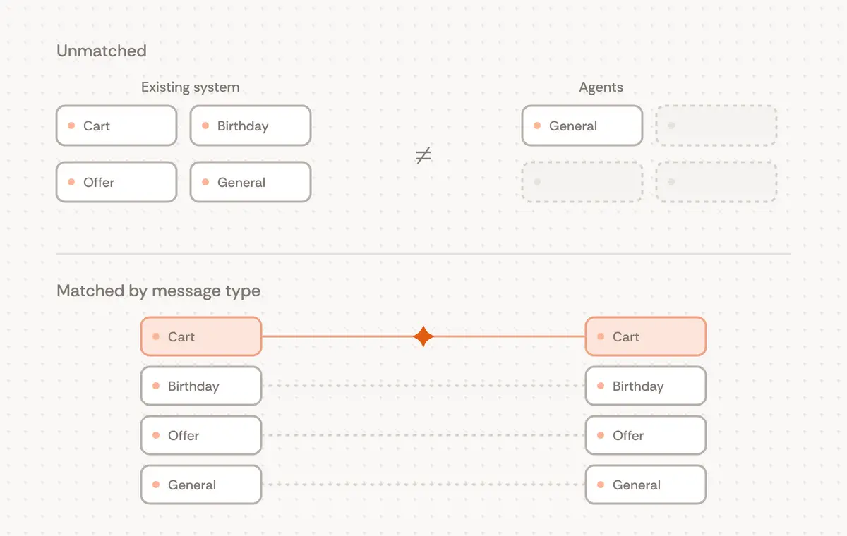 A diagram of a fair holdout group. Top row: the existing system keeps its cart, birthday and incentive messages while the agents get only general messages. Bottom row: each message type is matched to the same type on the other side, with the orange star on the matched pair.