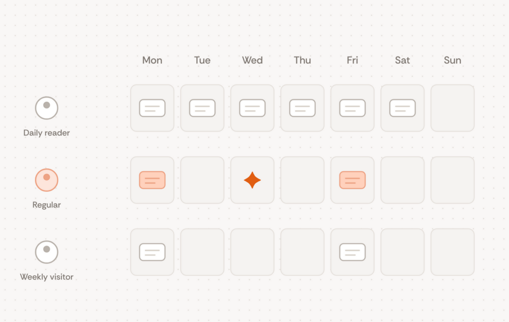 A simple weekly calendar for three people using the same app. The first gets a message almost every day, the second every other day, and the third twice in the week. Each row shows a different message frequency, with the orange star on the middle row