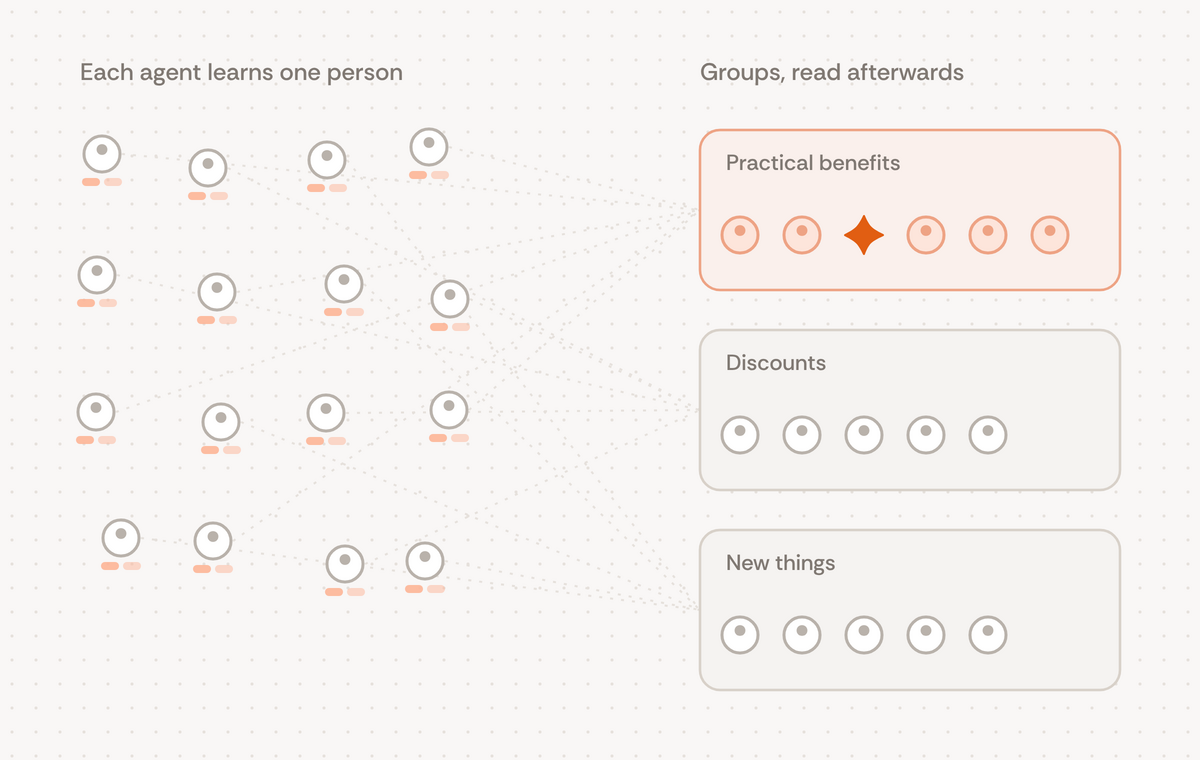 A diagram of behavioral segmentation read backwards. On the left, many individual users, each with their own small set of label preferences. Arrows lead to three simple groups on the right, labelled by what moves them: practical benefits, discounts and new things. The orange star sits on one user inside the practical benefits group.